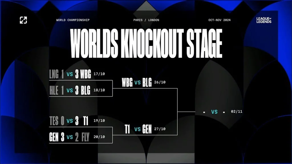 Weibo Gaming, Bilibili Gaming, T1 y Gen.G pasan a las Semifinales del Worlds 2024 3 Semifinales del Worlds 2024