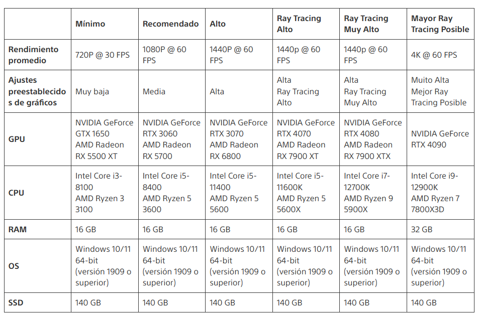 Marvel’s Spider-Man 2 llega hoy a PC: Conoce sus especificaciones técnicas 3 MSM2PC SPECS